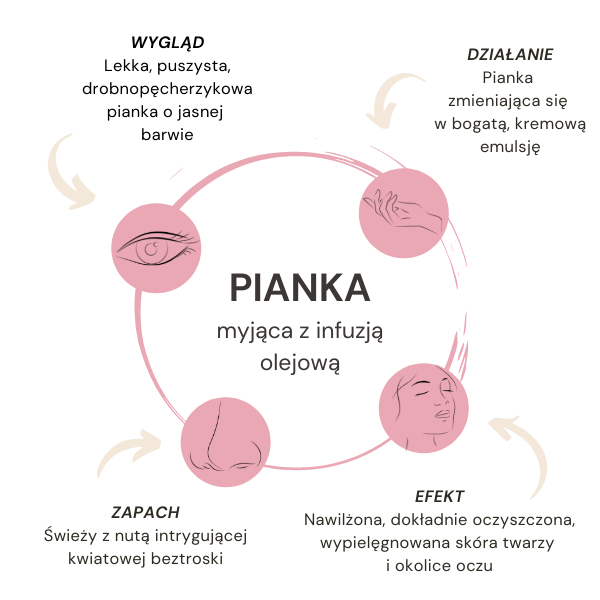 PIANKA myjąca z infuzją olejową | 150ml | Morane